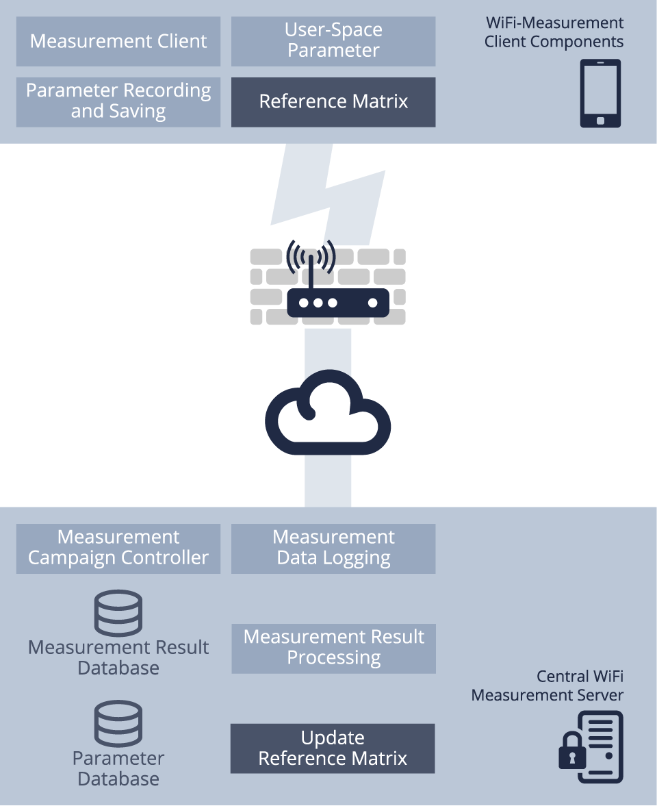 System Architecture Crowdsourced Measurement Client