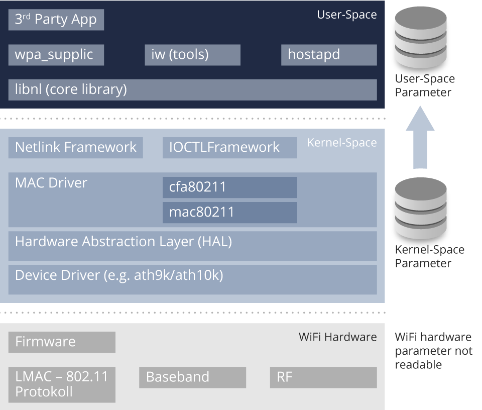 Linux embedded Messclient